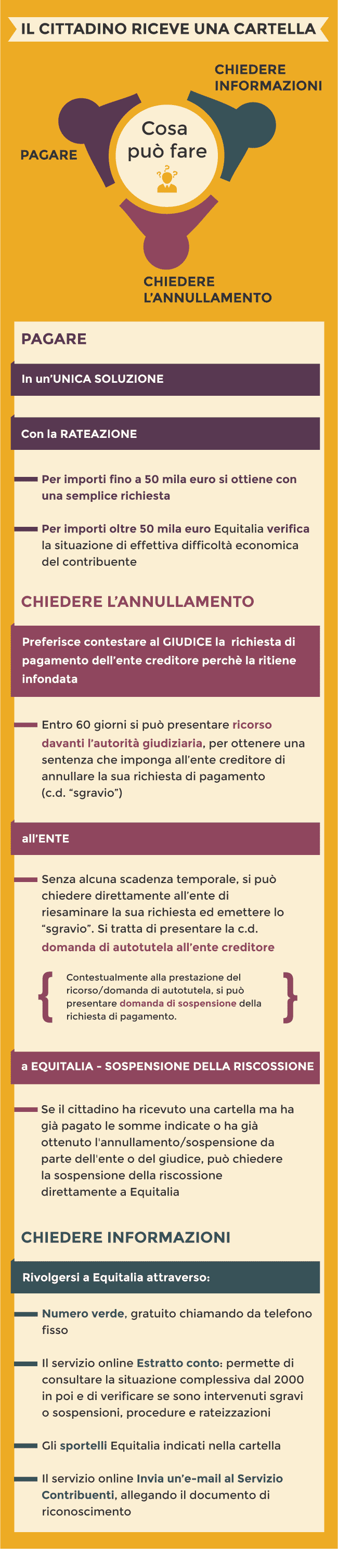 Cosa_fare_quando_ricevi_una_cartella_Infografica